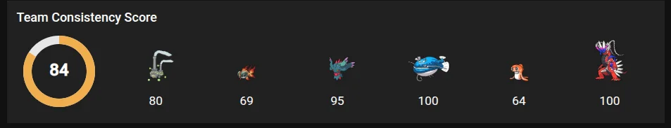 Consistency Score interface